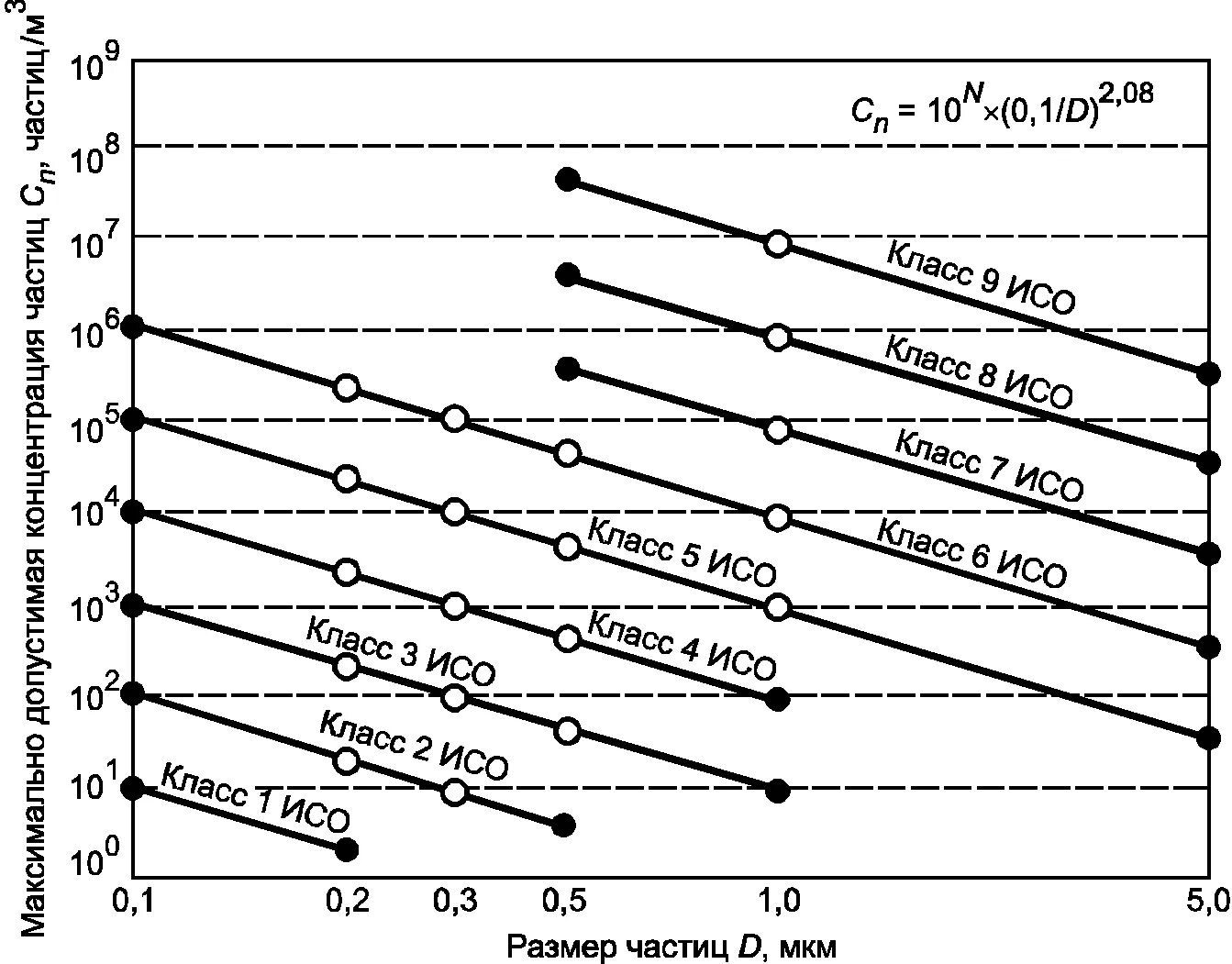 Размер частиц воздуха. Классификация чистых помещений по ИСО. Классы чистоты ИСО. ИСО 14644 1 класс чистоты. Классы чистоты помещений.