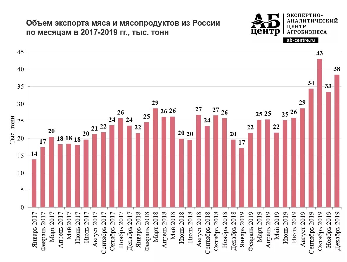 Экспорт зерна из России по годам график. Импорт пшеницы в Россию по годам. Импорт мяса в РФ по годам. Росстат экспорт импорт пшеницы. Производство в рф 2019