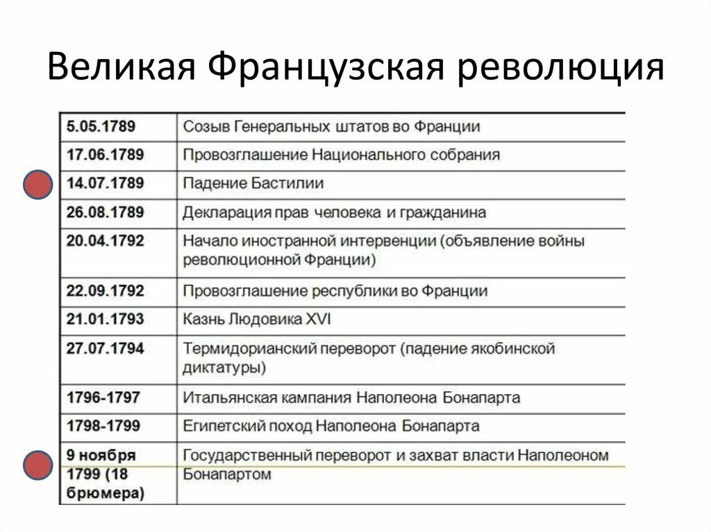 Таблица французская революция 18 века Дата событие. Хронологическая таблица Великой французской революции. Основные даты и события Великой французской революции таблица. Хронология Великой французской буржуазной революции.