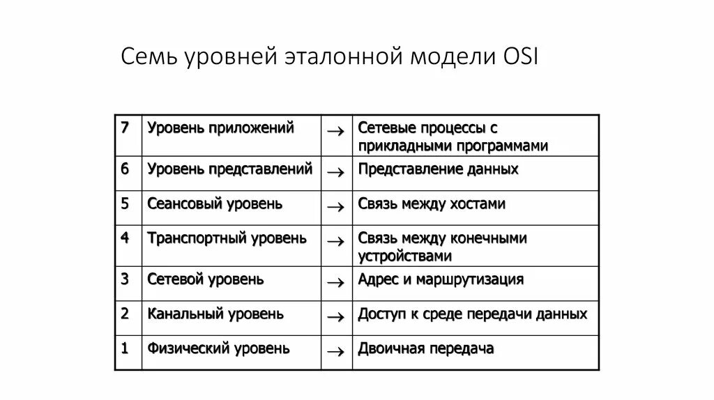 7 уровней модели. Протоколы на каждом уровне osi. 7 Уровней osi. Уровни модели osi. Семь уровней модели osi.