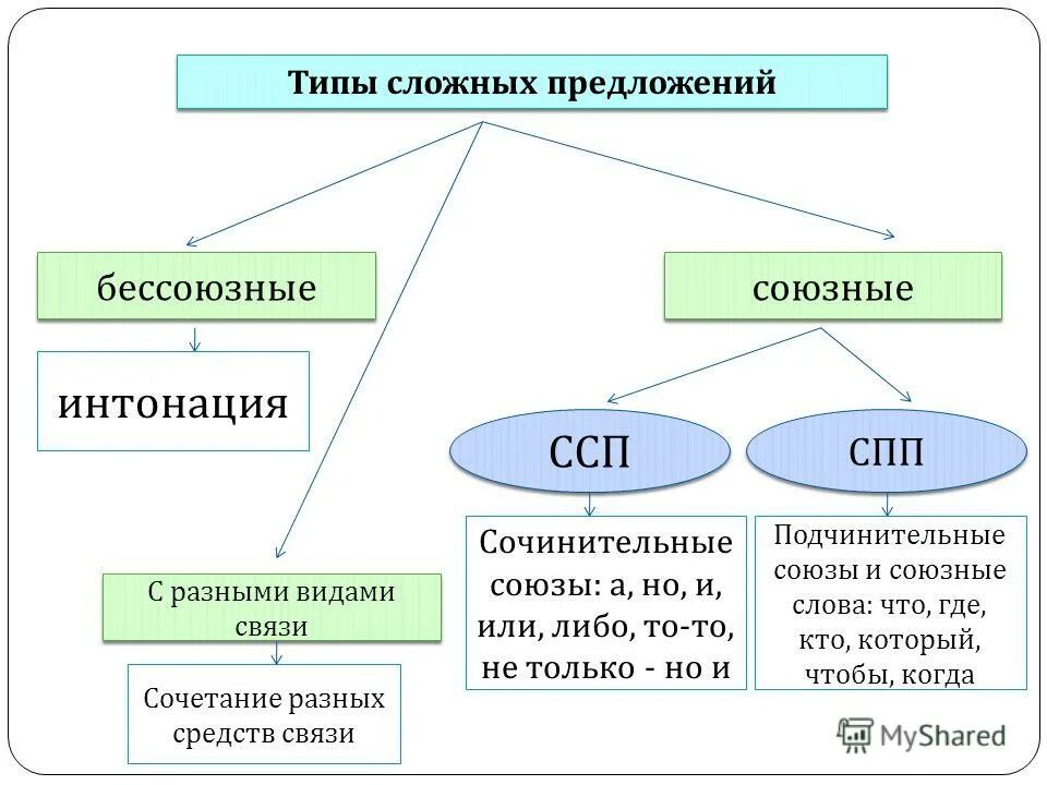 Какие бывают типы предложений в русском. Типы связи в сложном предложении. Как определить Тип сложного предложения. Типы сложных предложений. Сложное предложение типы сложных предложений.
