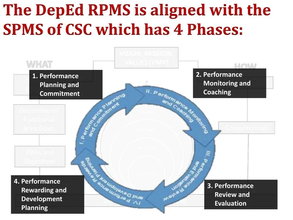 Performance plan. Pert менеджмент. технология performance management картинки для презентации. result based management термины. pert (program evaluation and review technique) картинки.