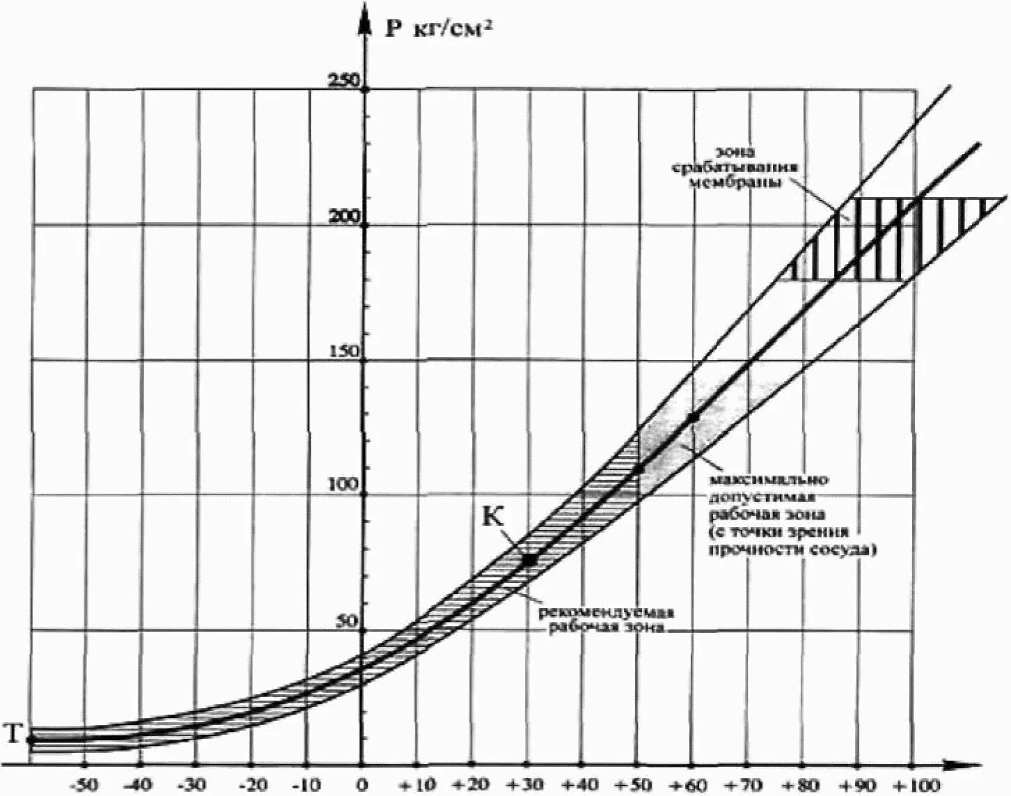 Давление в баллоне углекислоты 40 литров для сварки. Углекислый газ давление в баллоне температура. Параметры давления в баллонах с углекислотой. Диаграмма фазового состояния со2. Давление полного баллона 40 л углекислота.