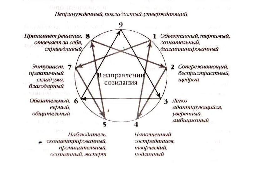 Эннеаграмму 5