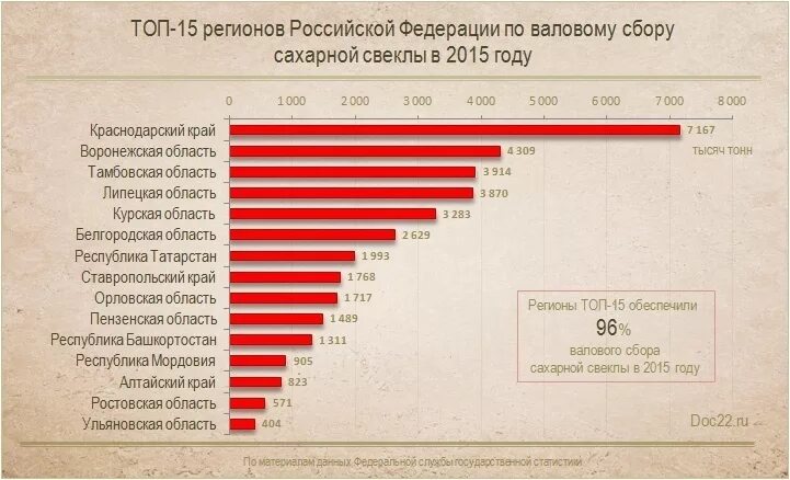 Свекла страны производители. Лидеры по сбору сахарной свеклы. Страны Лидеры по сбору сахарной свеклы. Регионы России по сбору сахарной свеклы. Лидеры по сбору сахарной свеклы в мире.