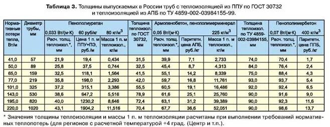 Труба в ППУ изоляции вес 1 м. Масса 1м трубы в изоляции. Таблица изоляции труб. Толщина тепловой изоляции трубопроводов отопления. Изоляция в м3 калькулятор