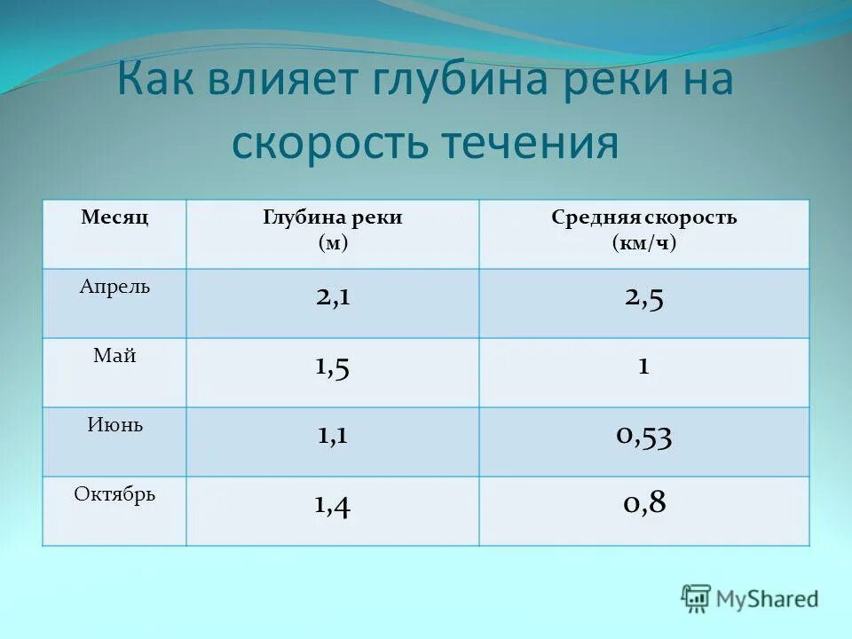 Скорость течения реки 1 35. Скорость течения. Средняя глубина реки. Скорость течения реки. От чего зависит скорость течения реки.