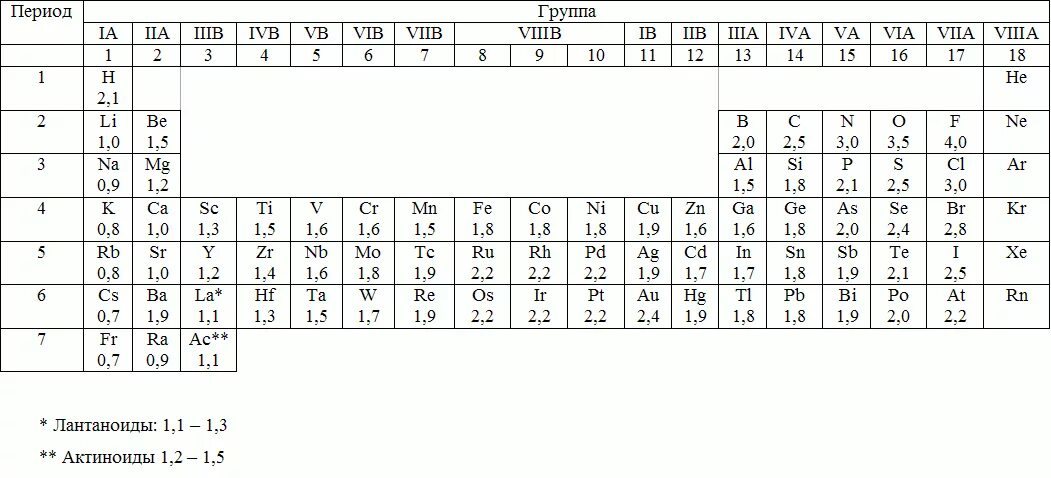 Химия таблица электроотрицательности элементов. Таблица значений электроотрицательности химических элементов. Таблица относительной электроотрицательности элементов. Электроотрицательность всех химических элементов таблица.