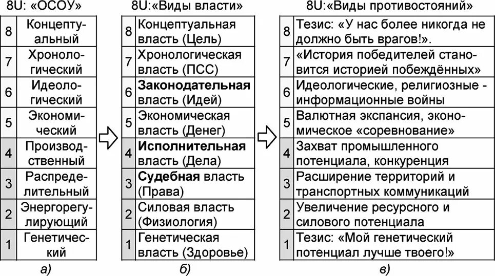 Элементы управления обществом. Виды власти. Виды власти Концептуальная. КОБ приоритеты управления. Виды власти в управлении.