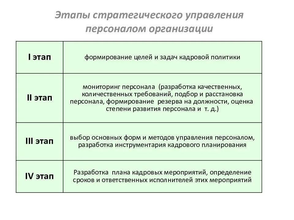 Этапы управления персоналом схема. Этапы стратегического управления персоналом. Этапы разработки и реализации стратегий управления персоналом. Стадии развития управления персоналом.