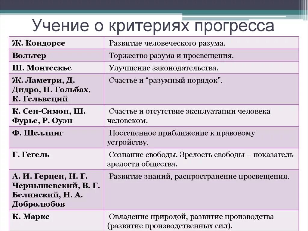 Точки зрения развития общества. Учение о критериях прогресса. Критерии прогресса общества таблица. Критерии развития прогресса. Критерии общественного прогресса таблица.