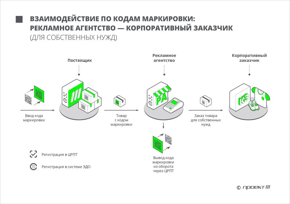 Для собственных нужд предприятия. Код обязательной маркировки. маркировка продукции заказчика. обязательная маркировка товаров схема. продукция для собственных нужд.