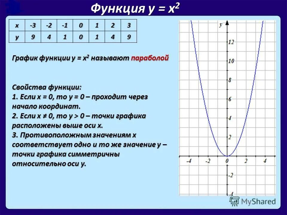 Y x 6 свойства. График функции у х2. Функция y х2 и ее график. Функция у 2х2. Функция y=х.