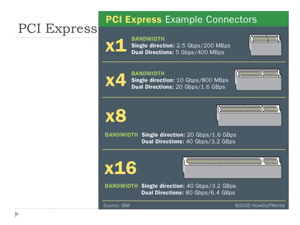 PCIE 1.0 x16. Разъем PCI-Express x16. PCIE x1 пропускная способность. Интерфейс PCI-E 3.0 x4. Psi 4.0