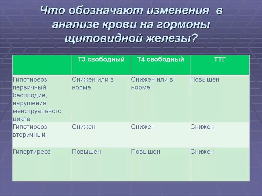 Означенных изменений. Гормон щитовидной железы лабораторные нормы. Показатели крови на гормоны щитовидной железы норма. Исследование крови на гормоны щитовидной железы норма. Нормы показателей гормонов щитовидной железы.