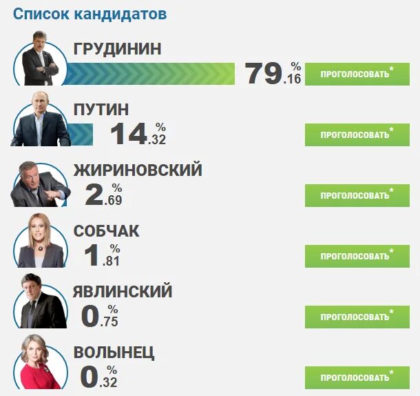 Депутаты единой россии. Голосование по партийным спискам. Итоги выборов президента 2018 в россии в процентах. Выборы грудинин процент. Итоги выборов мэра москвы 2013.