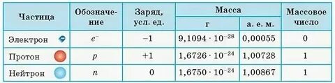 Величина заряда протона электрона