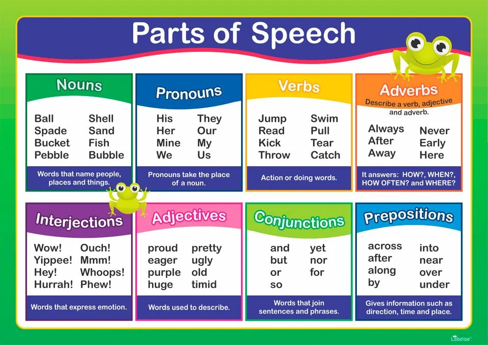 Parts of Speech in English с переводом. Части речи на английском. Английские части речи таблица. Part of Speech таблица.