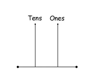 Tens and ones