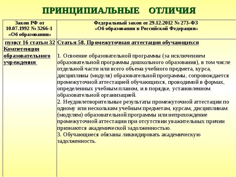 Академическая задолженность. Ликвидировать академическую задолженность. 273 фз об образовании. Ликвидация академической задолженности. Академическая задолженность фз 273.