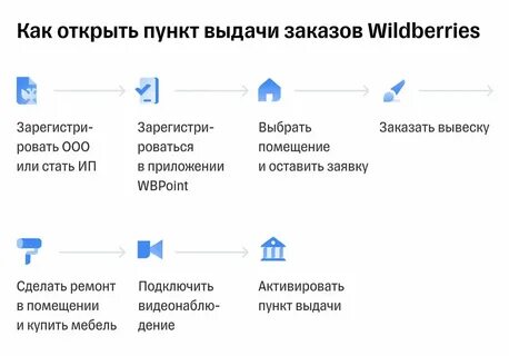 Срок хранения на вб в пункте выдачи