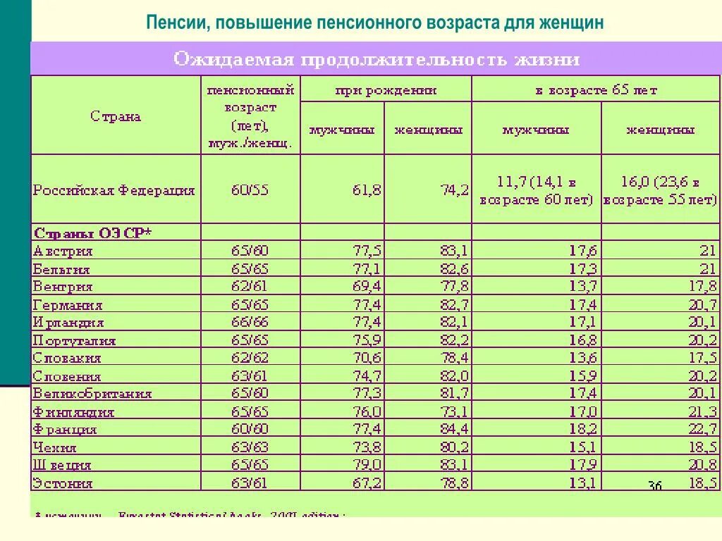 Возраст пенсии в странах. Пенсии в странах СНГ. Пенсионный Возраст в СНГ. Средняя пенсия по странам СНГ. Пенсионный Возраст в странах СНГ.