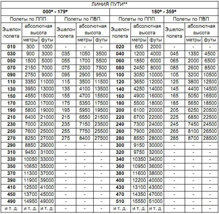 Футы в метры перевести калькулятор. Таблица эшелонирования полетов воздушных судов на территории РФ. Таблица вертикального эшелонирования RVSM Китая. Fl330 эшелон. Вертикальное эшелонирование воздушных судов таблица.