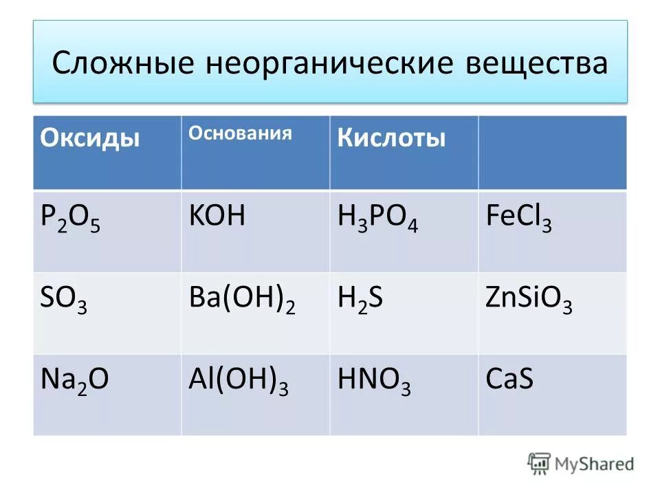 Сложные неорганические реакции. Ba Oh 2 класс соединения. Сложные вещества оксиды. Класс неорганических соединений кислоты. Основания неорганических веществ.