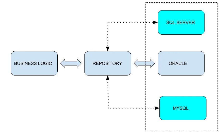 Паттерн repository. Паттерн репозиторий. паттерн проектирования репозиторий. паттерн репозиторий схема. паттерн репозиторий c#.