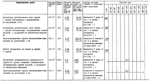 Объем разработки грунта