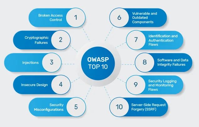 Owasp top 10 2025. Owasp top 10. owasp top 10 2017. owasp top 10 2025.