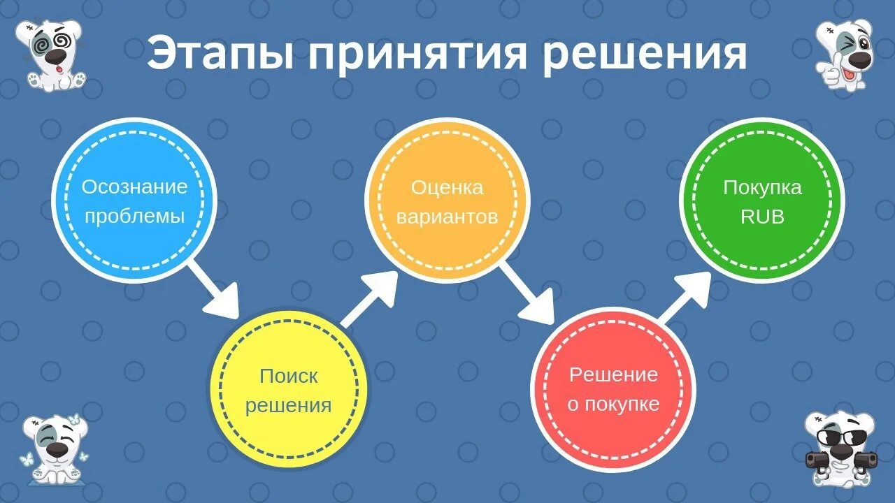 Процесс принятия потребителем решения о покупке. Стадии принятия решения. Этапы принятия решения клиентом. Стадии процесса принятия решения о покупке.