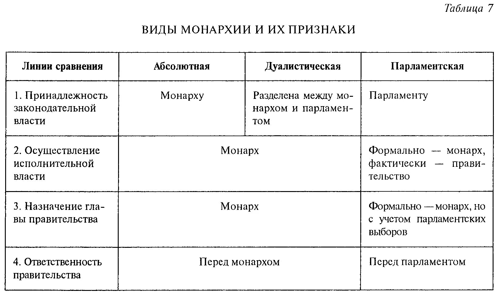 Монархия отличия. Виды монархии и их признаки таблица. Заполните таблицу виды монархии и их признаки. Конституционная монархия таблица. Абсолютная дуалистическая парламентская монархия таблица.