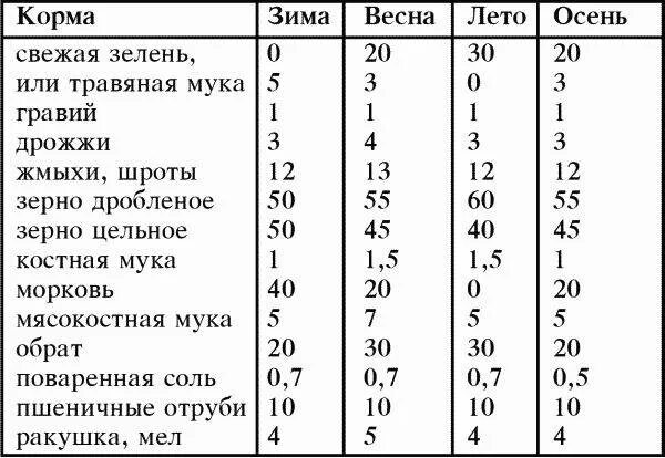 Куры сколько корма в сутки