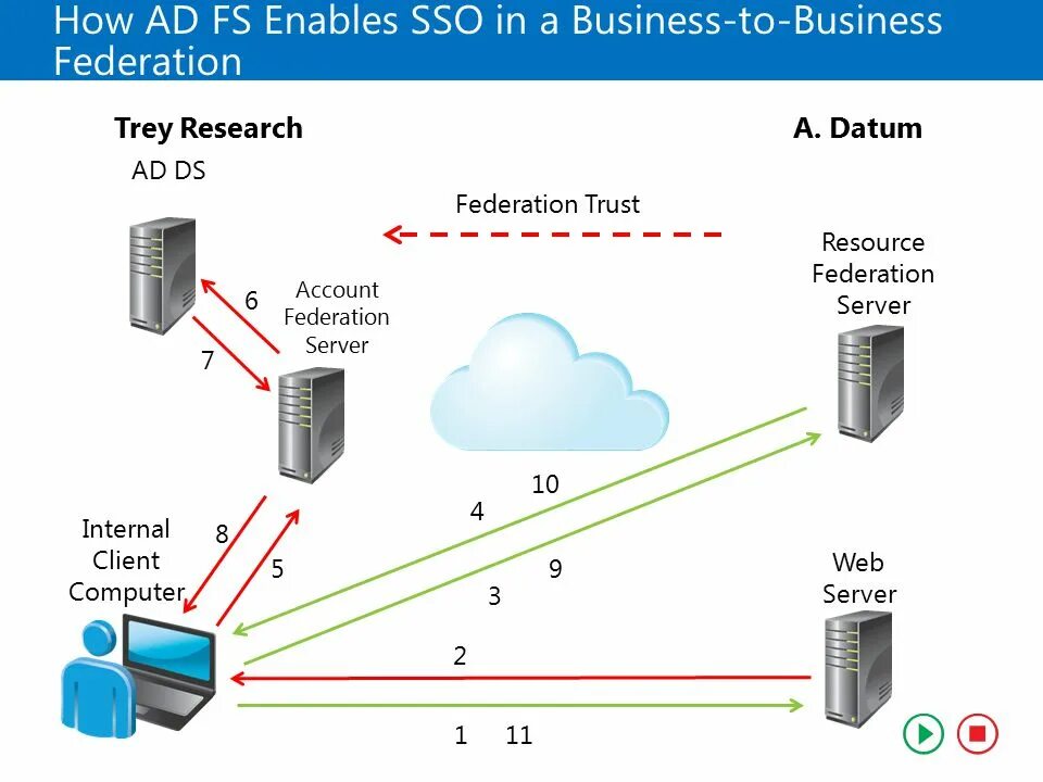 Sso2 moex com что это. Архитектура SSO. Службы Федерации Active Directory. SSO схема взаимодействия. Схема работы SSO.