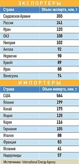 Страны экспортирующие газ. Крупнейшие страны по экспорту нефти. Экспортеры и импортеры нефти. Крупнейшие импортеры нефти в мире. Главные экспортеры нефти в мире.