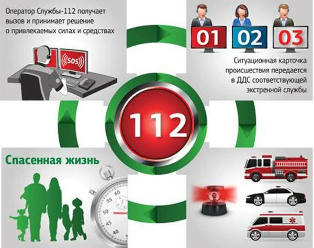 Какой единый номер вызова экстренных оперативных. 112 вызов экстренных служб. единая служба спасения 112. единый номер 112. экстренная служба 112.
