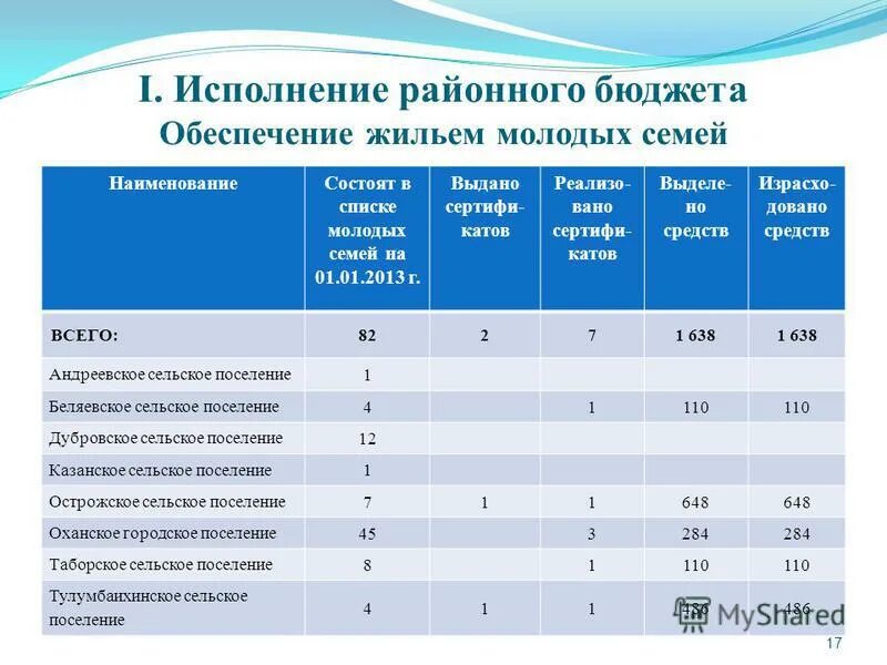 Исполнение районного бюджета. Исполнение районного бюджета. Исполнение районного бюджета. Что такое индикативные выплаты педагогам. Исполнение районного бюджета.
