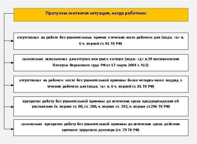 Статья прогул без уважительной. Понятие прогула. Прогул на работе. Прогулом считается отсутствие на работе без уважительной причины .... Памятка о прогулах на работе.