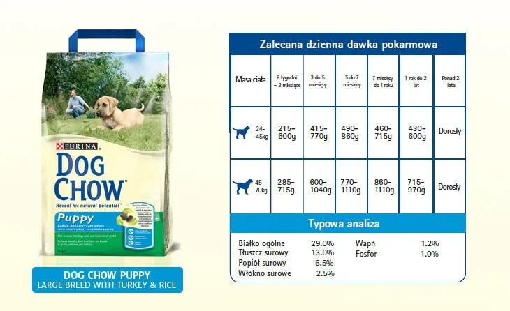 Таблица корма для собак. Dog chow корм для собак таблица кормления. дог чау для щенков таблица дозировки. dog chow для щенков дозировка. dog chow корм дозировка.