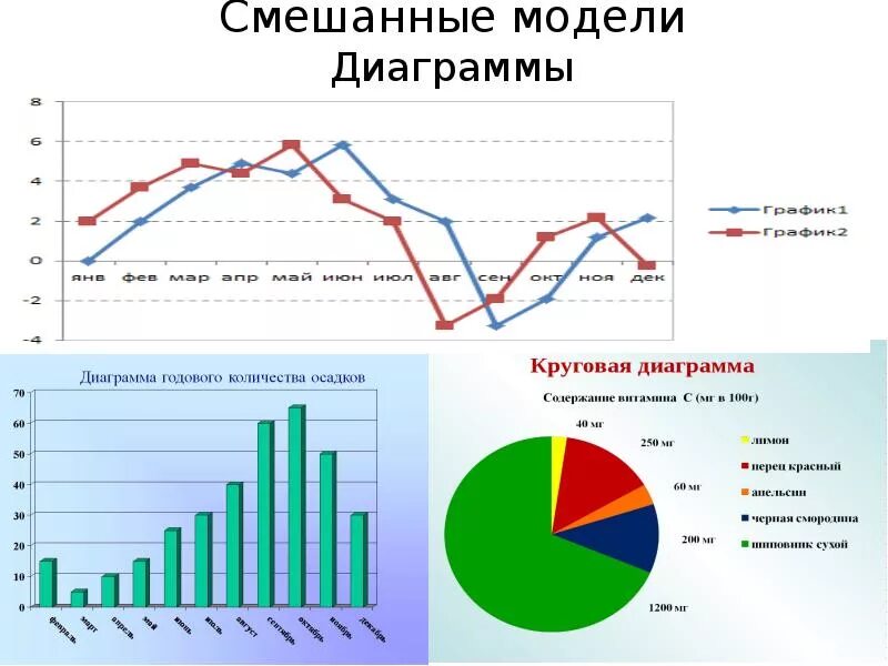 Информационные модели график. Смешанные информационные модели. Виды макетов диаграмм. Информационная модель диаграмма. Смешанные модели диаграммы.