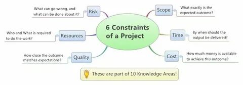Project are