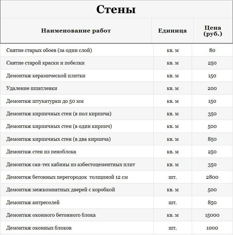 Сколько стоит демонтаж стен. Расценки на демонтаж плитки. Расценки на демонтаж перегородок. Расценки на демонтаж стен из кирпича. Расценки демонтажа кирпичной стены.