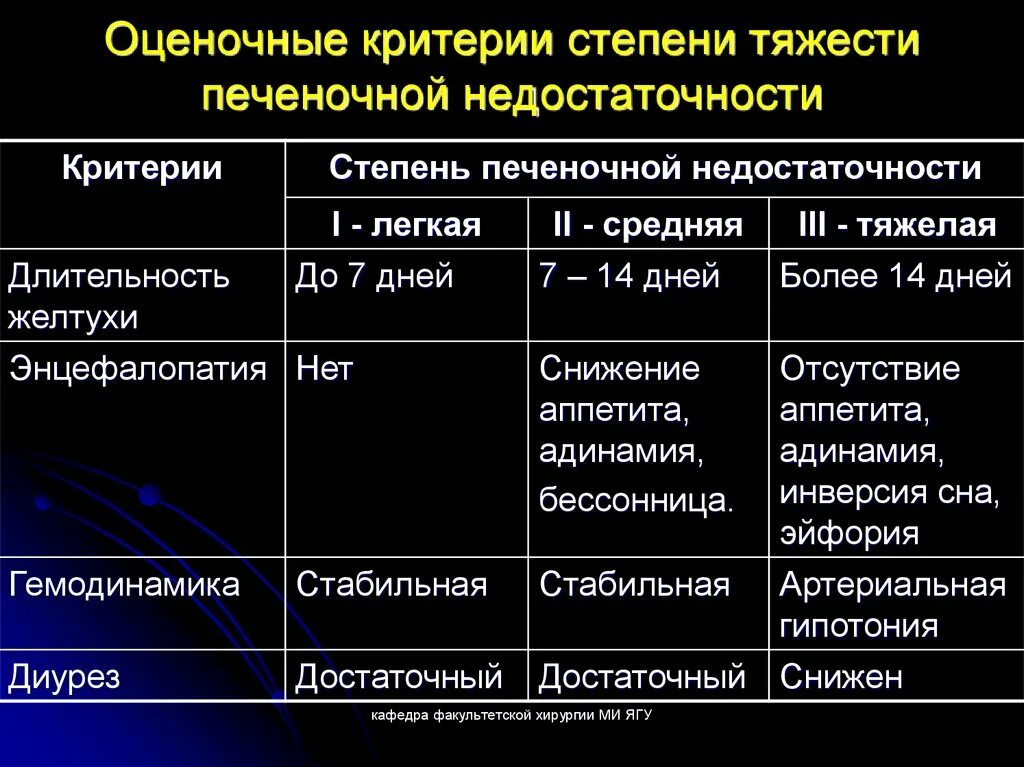 Острая печеночная недостаточность стадии. Острая печеночная недостаточность лабораторная диагностика. Признаки острой печеночной недостаточности. Печеночная недостаточность критерии диагноза.