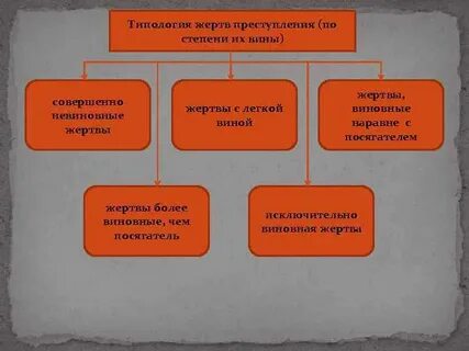 Типы пострадавших