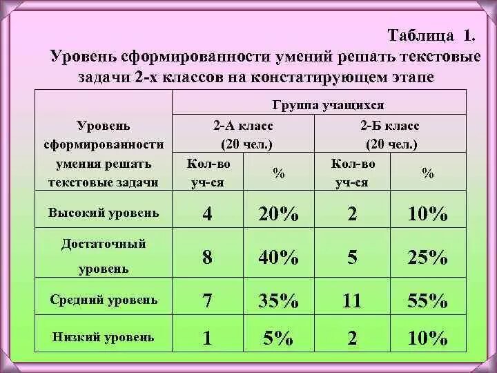 Уровни сформированности группы. Уровни сформированности умений. Уровень сформированности навыка решения задач. Выявление навыков решения задач. Таблица уровень способностей учащихся.