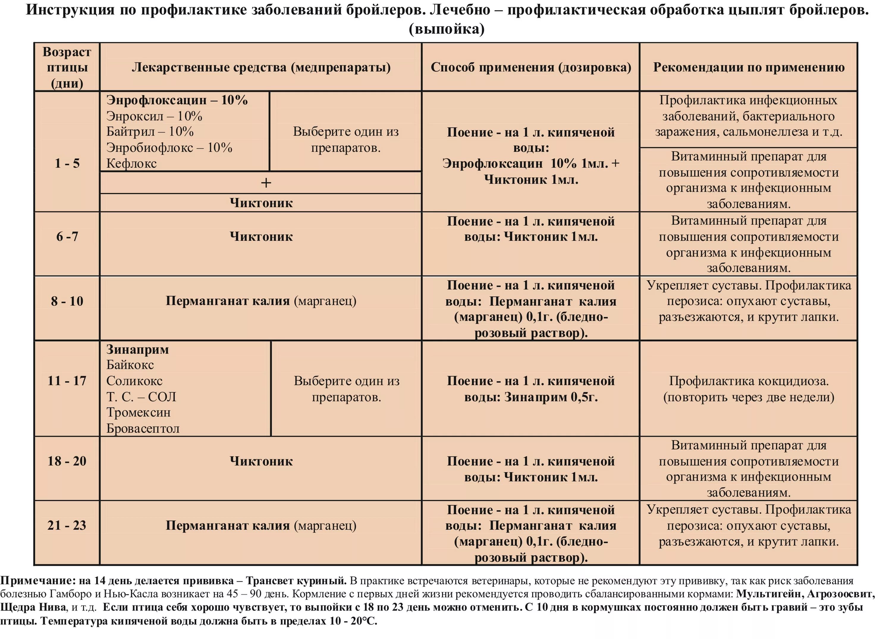 С какого возраста бройлерам. Схема выпаивания цыплят бройлеров антибиотиками. Схема пропойки бройлеров антибиотиками и витаминами. Схема пропойки цыплят с антибиотиком. Выпойка цыплят бройлеров схема.