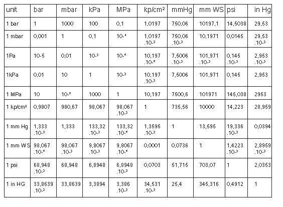Единицы измерения давления psi. Бар перевести в МПА таблица. 1 Бар в МПА таблица. Перевести 2,2 бар в МПА. Мбар в кгс см2