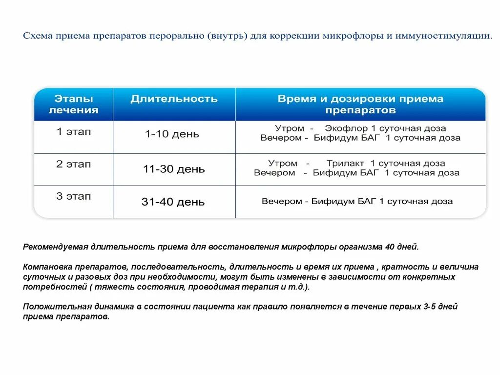 Длительность приема препарата. Схема бифидум баг Экофлор Трилакт. Бифидум баг Трилакт Экофлор схема приема. Бифидум баг схема приема. Трилакт и бифидум баг схема приема.