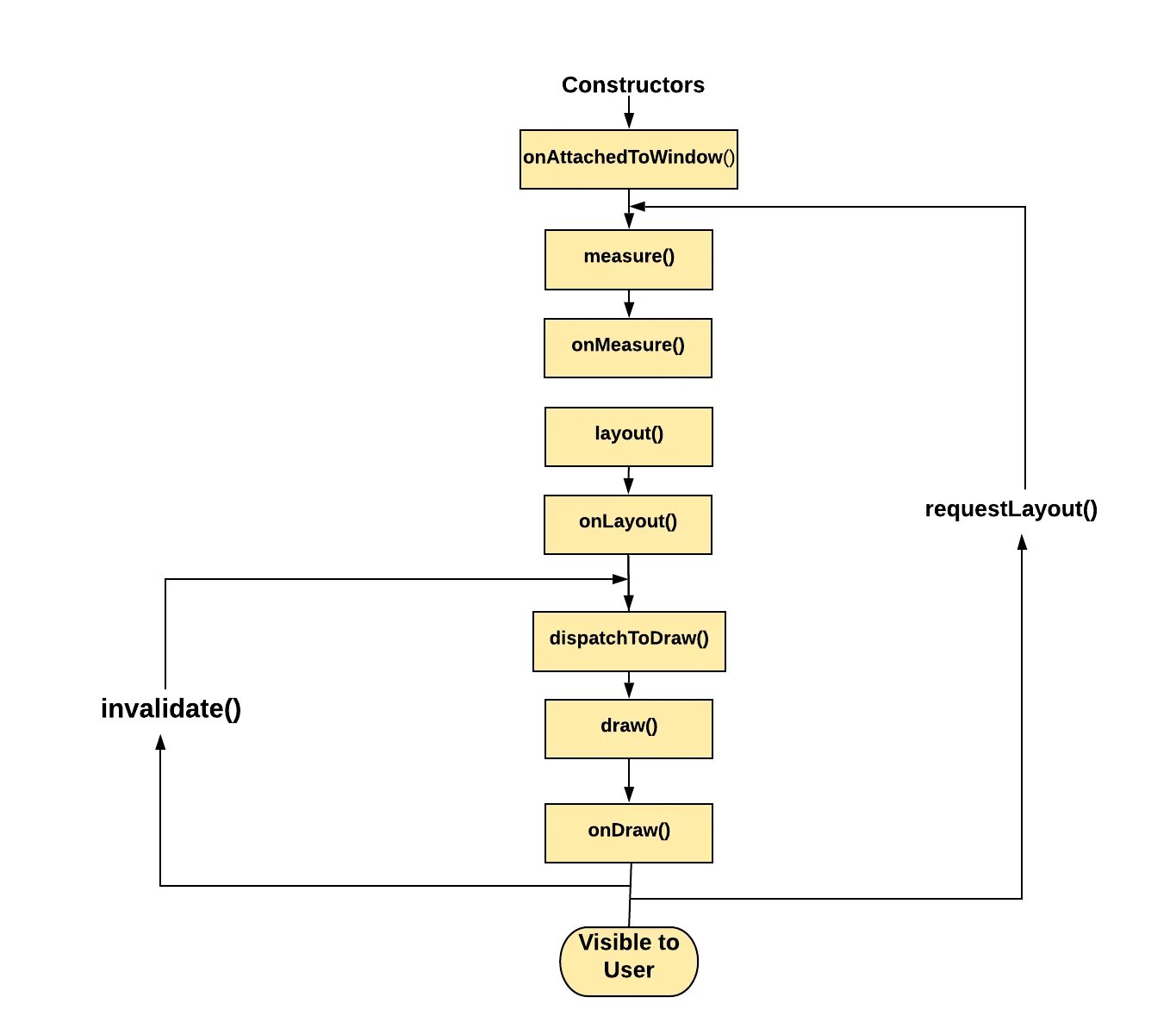 View methods. Жизненный цикл fragment Android. Жизненный цикл view Android. Жизненный цикл activity. Android view Lifecycle.